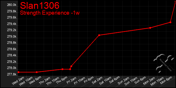Last 7 Days Graph of Slan1306