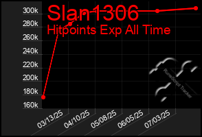 Total Graph of Slan1306