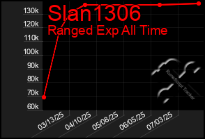 Total Graph of Slan1306