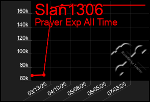 Total Graph of Slan1306