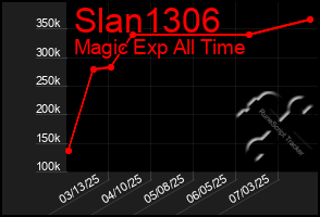 Total Graph of Slan1306