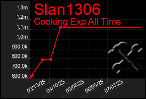 Total Graph of Slan1306