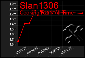 Total Graph of Slan1306