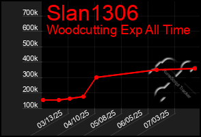 Total Graph of Slan1306