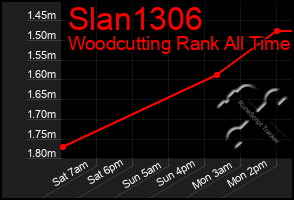 Total Graph of Slan1306