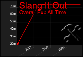 Total Graph of Slang It Out