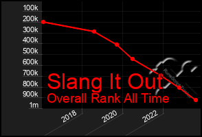 Total Graph of Slang It Out