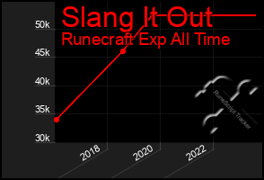 Total Graph of Slang It Out