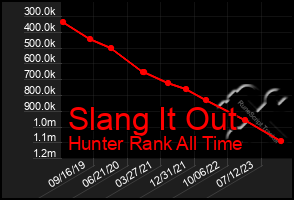 Total Graph of Slang It Out