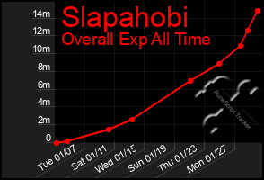 Total Graph of Slapahobi