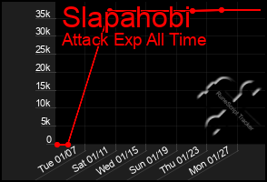 Total Graph of Slapahobi