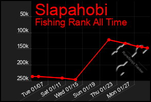 Total Graph of Slapahobi