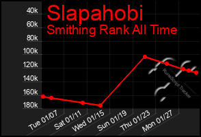 Total Graph of Slapahobi