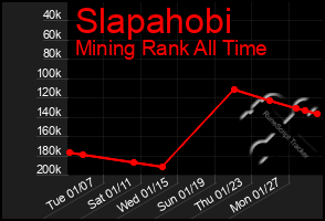 Total Graph of Slapahobi