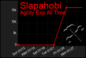 Total Graph of Slapahobi