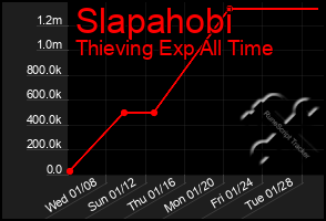 Total Graph of Slapahobi