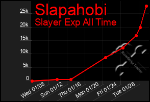 Total Graph of Slapahobi