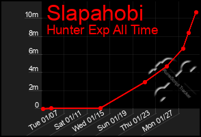 Total Graph of Slapahobi