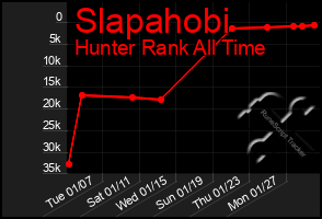 Total Graph of Slapahobi