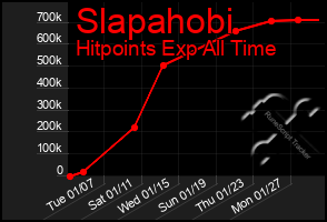 Total Graph of Slapahobi