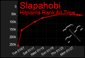 Total Graph of Slapahobi