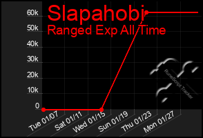 Total Graph of Slapahobi