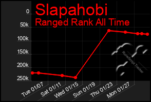 Total Graph of Slapahobi