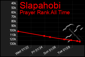 Total Graph of Slapahobi