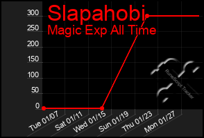 Total Graph of Slapahobi