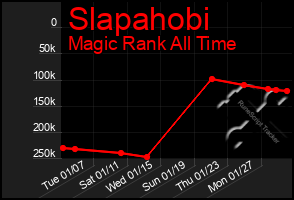 Total Graph of Slapahobi