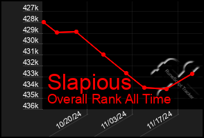 Total Graph of Slapious