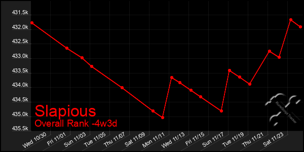 Last 31 Days Graph of Slapious