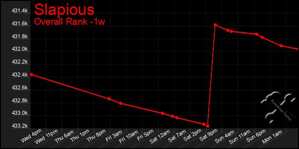 Last 7 Days Graph of Slapious