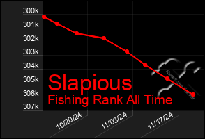 Total Graph of Slapious