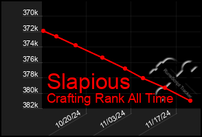 Total Graph of Slapious