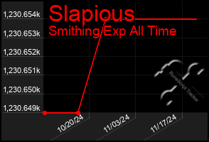 Total Graph of Slapious