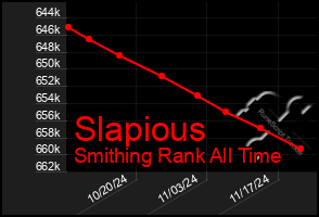 Total Graph of Slapious