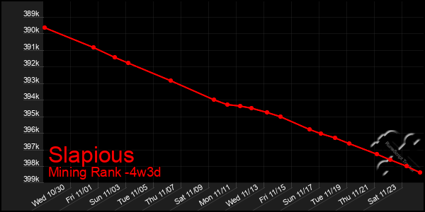 Last 31 Days Graph of Slapious