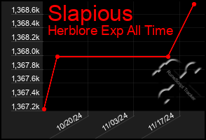 Total Graph of Slapious