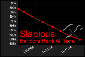 Total Graph of Slapious