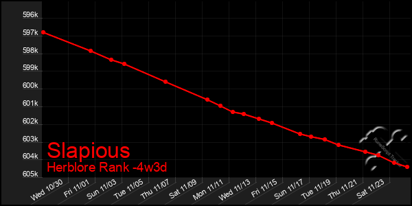 Last 31 Days Graph of Slapious