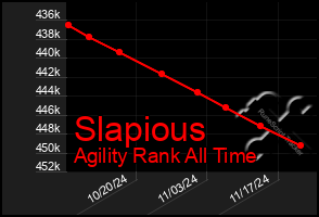 Total Graph of Slapious