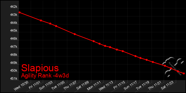 Last 31 Days Graph of Slapious