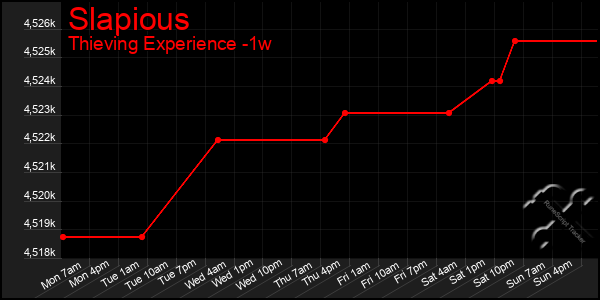 Last 7 Days Graph of Slapious