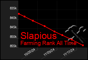 Total Graph of Slapious