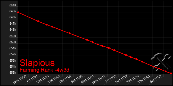 Last 31 Days Graph of Slapious