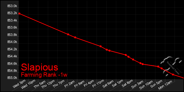 Last 7 Days Graph of Slapious