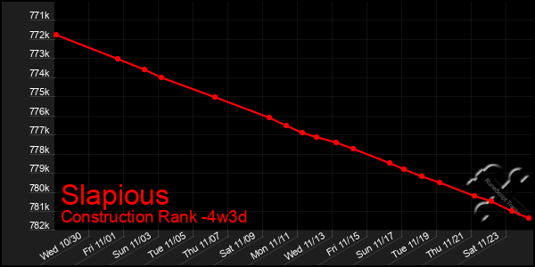 Last 31 Days Graph of Slapious