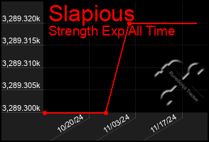 Total Graph of Slapious