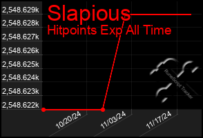 Total Graph of Slapious